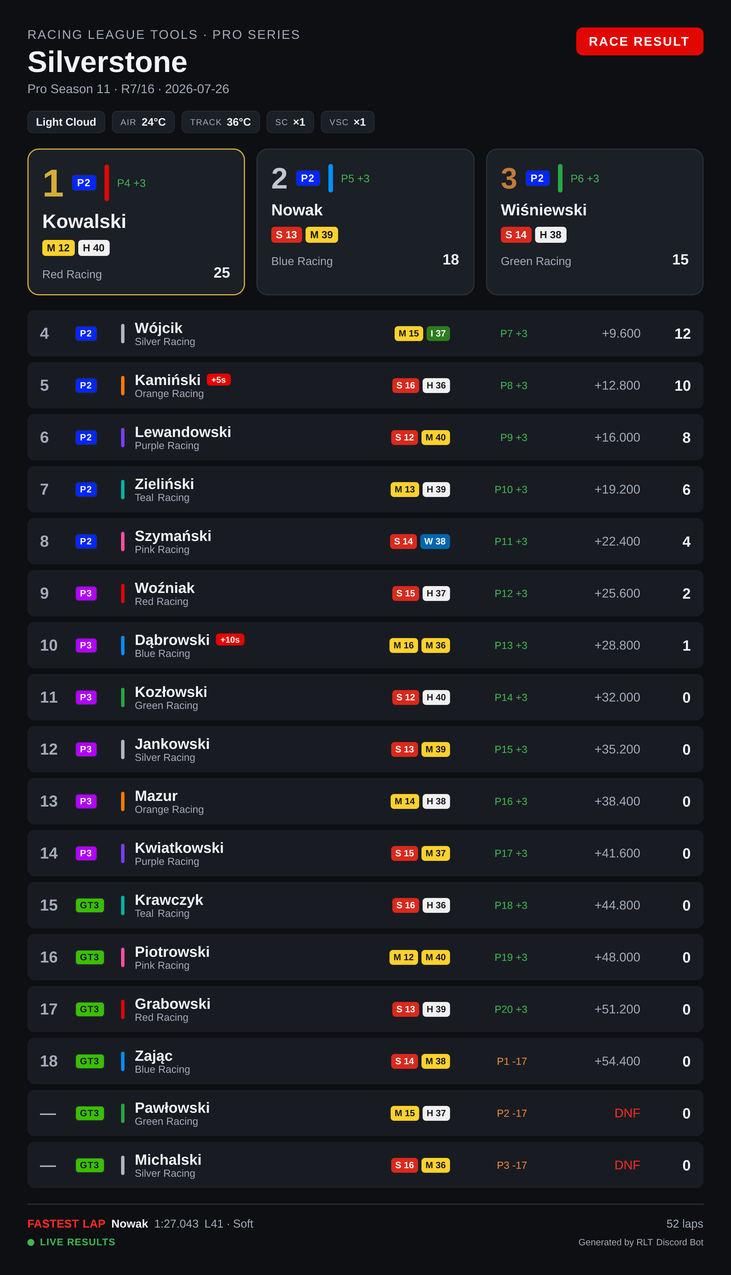 Multiclass race result card