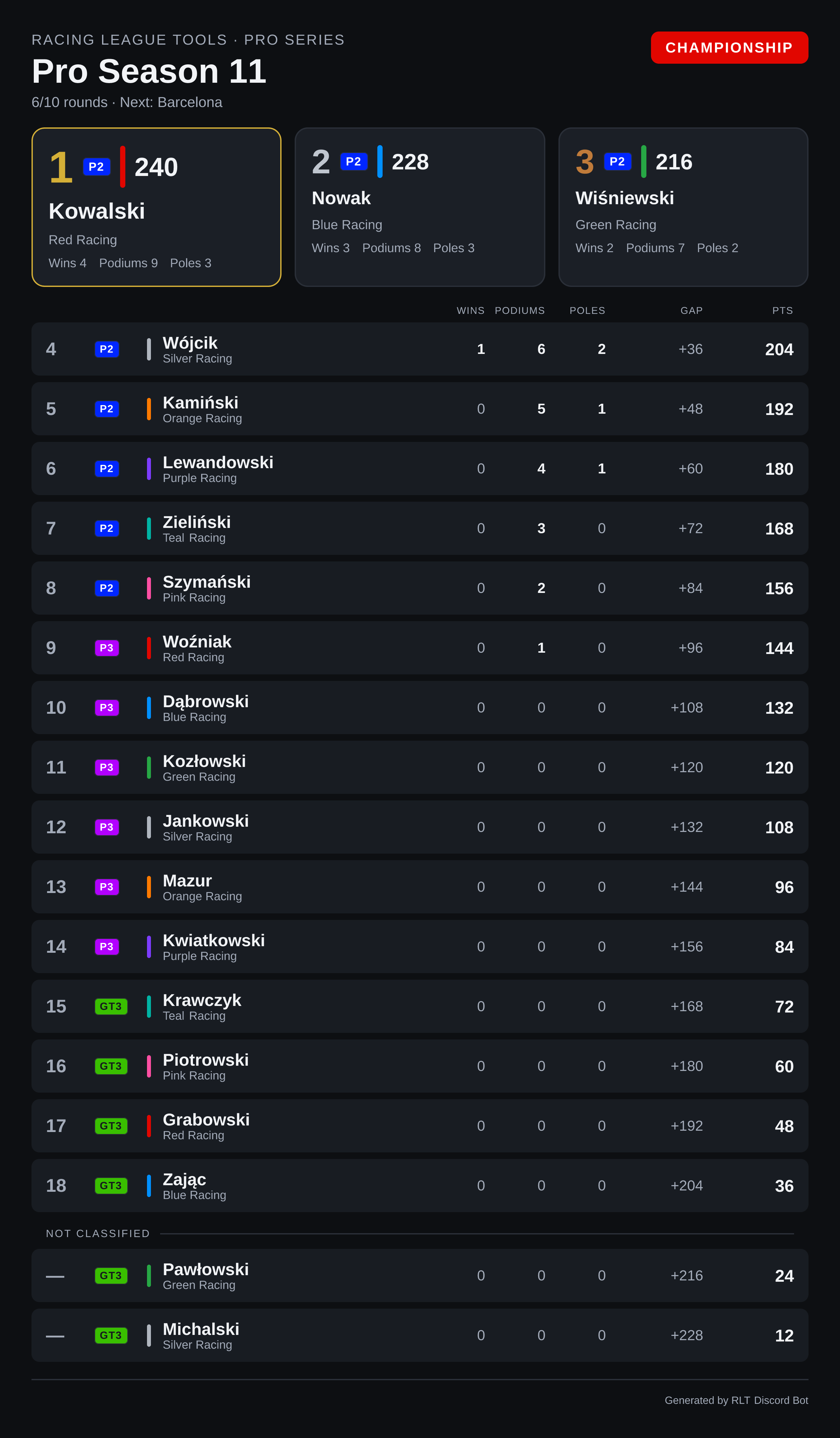 Standings card, dark theme