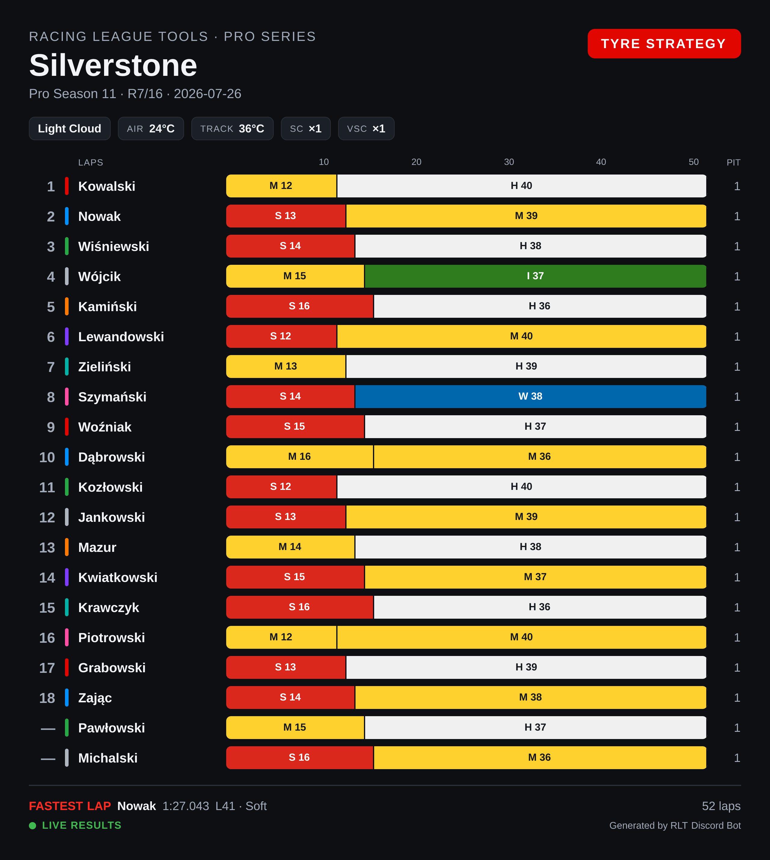 Tyre strategy card